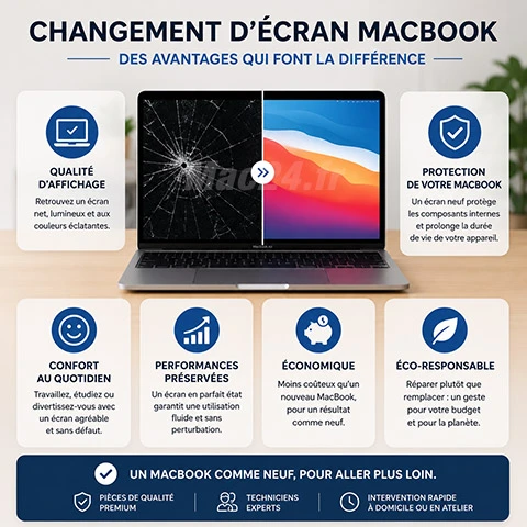 Offre limitée remplacement de dalle MacBook Pro 15 pouces